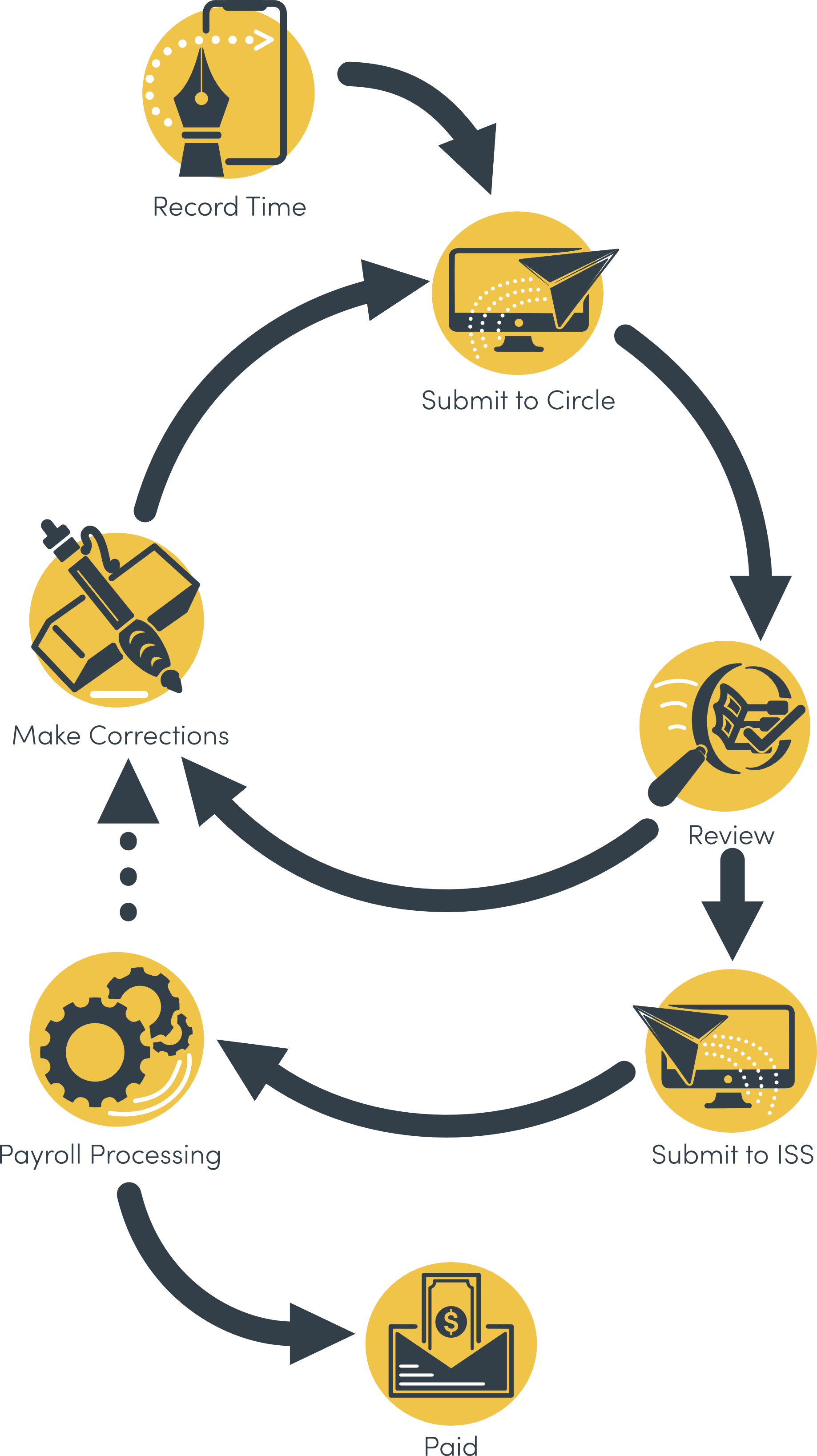 eTime-Process-Flowchart.png